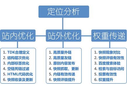 seo网页关键词优化